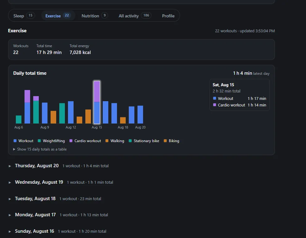 Exercise tab showing 22 workouts, total time, and a daily breakdown chart