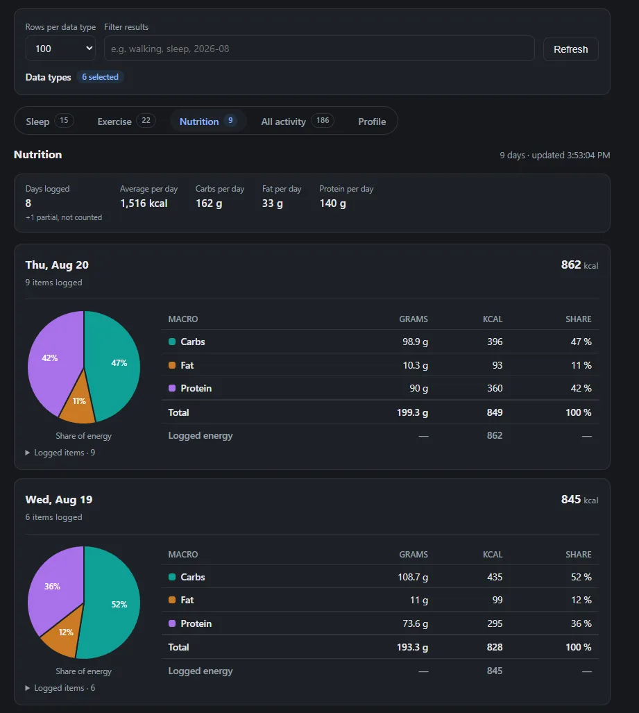 Nutrition tab showing daily calories and macro breakdown as pie charts