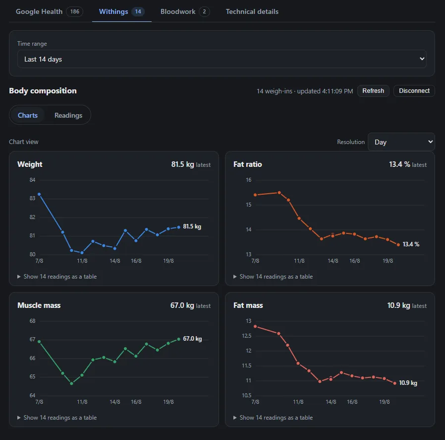 Withings tab showing weight, fat ratio, muscle mass, and fat mass charts over 14 days